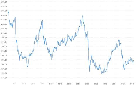 Exchange Rate Japanese Yen to British Pound (Currency .